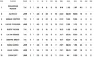 Most Wickets list after Match 1